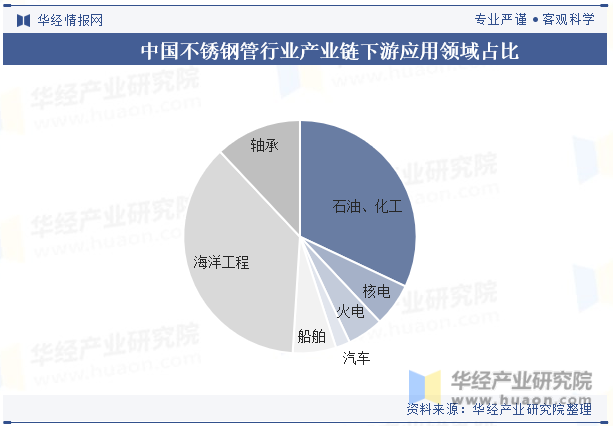 中国不锈钢管行业产业链下游应用领域占比