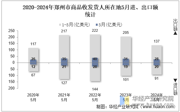 2020-2024年郑州市商品收发货人所在地5月进、出口额统计