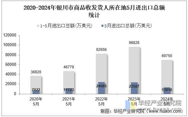 2020-2024年银川市商品收发货人所在地5月进出口总额统计