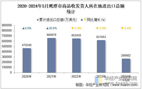 2020-2024年5月鹰潭市商品收发货人所在地进出口总额统计