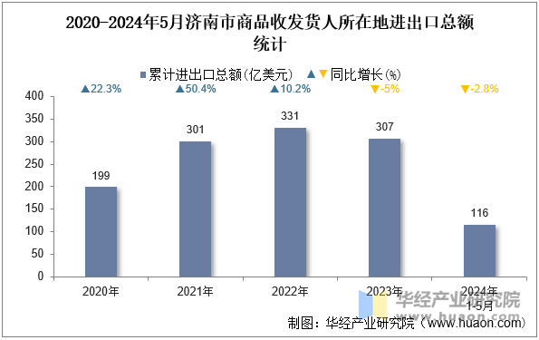 2020-2024年5月济南市商品收发货人所在地进出口总额统计