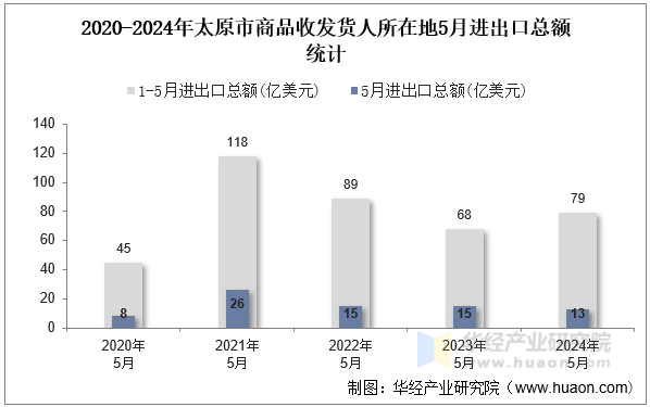 2020-2024年太原市商品收发货人所在地5月进出口总额统计