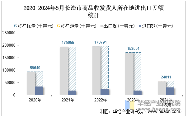 2020-2024年5月长治市商品收发货人所在地进出口差额统计