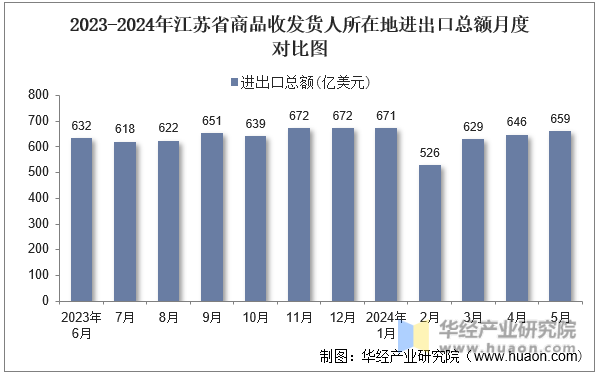 2023-2024年江苏省商品收发货人所在地进出口总额月度对比图