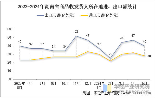 2023-2024年湖南省商品收发货人所在地进、出口额统计