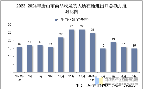 2023-2024年唐山市商品收发货人所在地进出口总额月度对比图