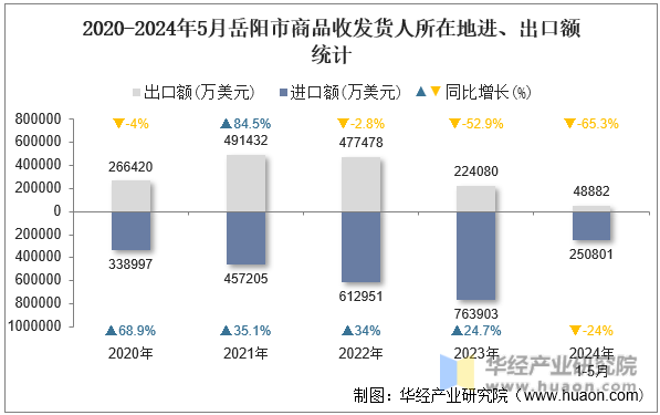 2020-2024年5月岳阳市商品收发货人所在地进、出口额统计