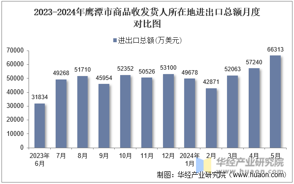2023-2024年鹰潭市商品收发货人所在地进出口总额月度对比图