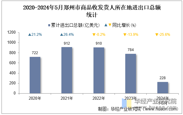2020-2024年5月郑州市商品收发货人所在地进出口总额统计