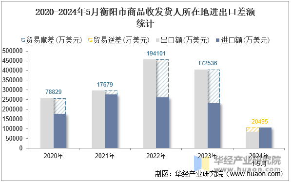 2020-2024年5月衡阳市商品收发货人所在地进出口差额统计