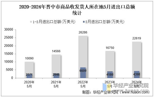 2020-2024年晋中市商品收发货人所在地5月进出口总额统计