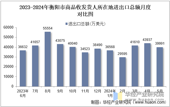 2023-2024年衡阳市商品收发货人所在地进出口总额月度对比图