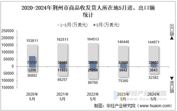 2020-2024年荆州市商品收发货人所在地5月进、出口额统计