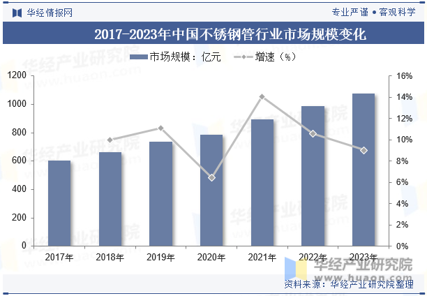 2017-2023年中国不锈钢管行业市场规模变化