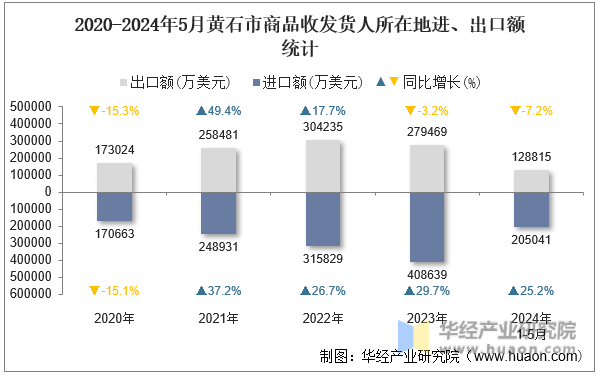2020-2024年5月黄石市商品收发货人所在地进、出口额统计