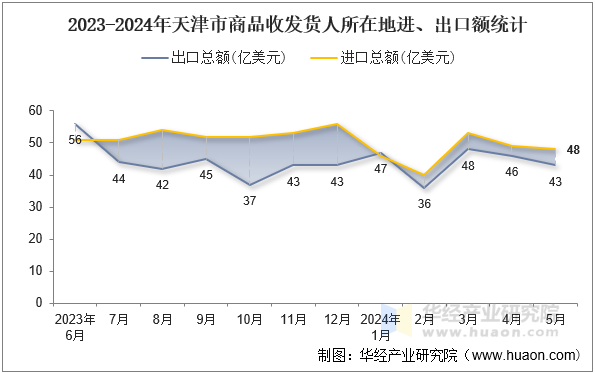 2023-2024年天津市商品收发货人所在地进、出口额统计
