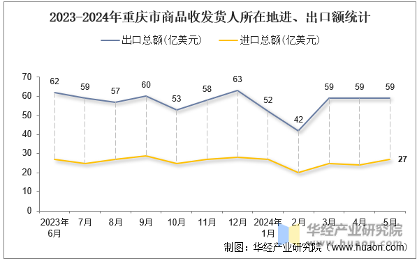 2023-2024年重庆市商品收发货人所在地进、出口额统计