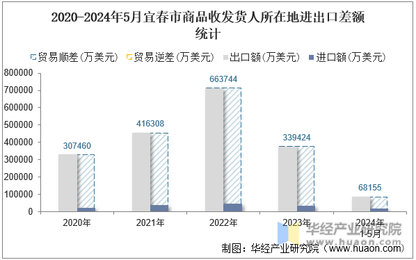 2020-2024年5月宜春市商品收发货人所在地进出口差额统计