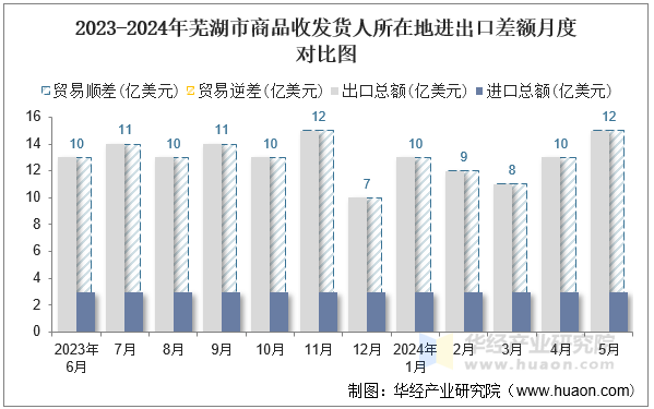 2023-2024年芜湖市商品收发货人所在地进出口差额月度对比图