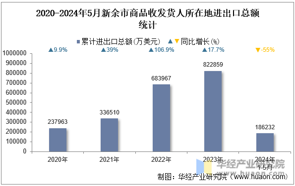 2020-2024年5月新余市商品收发货人所在地进出口总额统计