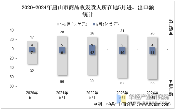 2020-2024年唐山市商品收发货人所在地5月进、出口额统计