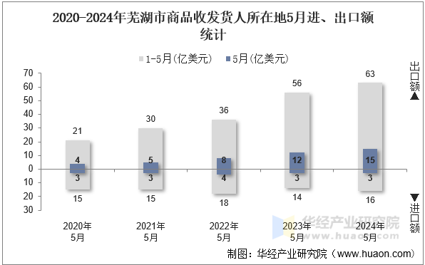 2020-2024年芜湖市商品收发货人所在地5月进、出口额统计