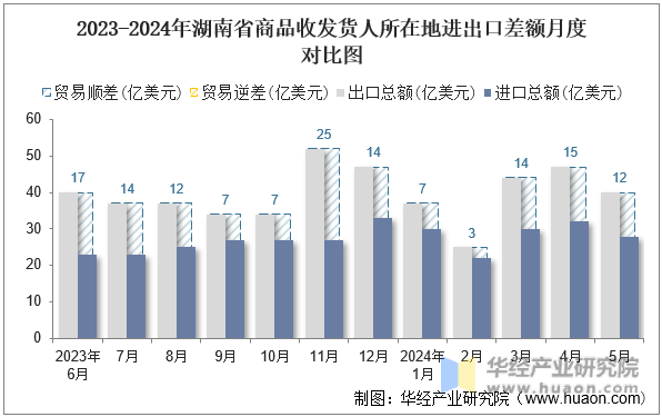 2023-2024年湖南省商品收发货人所在地进出口差额月度对比图