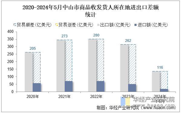 2020-2024年5月中山市商品收发货人所在地进出口差额统计