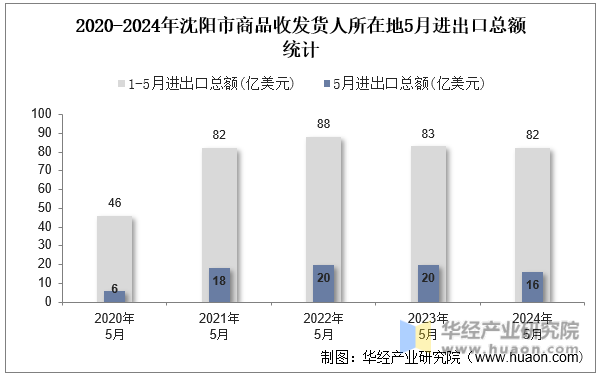 2020-2024年沈阳市商品收发货人所在地5月进出口总额统计