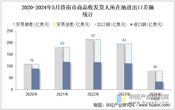 2020-2024年5月济南市商品收发货人所在地进出口差额统计