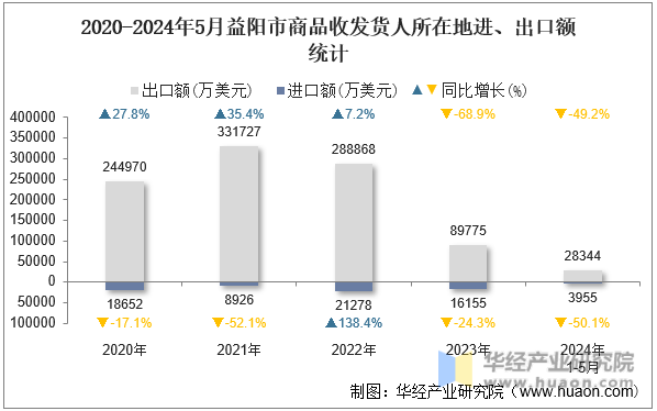 2020-2024年5月益阳市商品收发货人所在地进、出口额统计