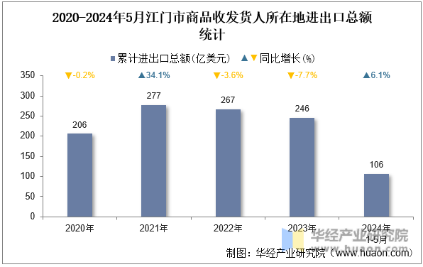 2020-2024年5月江门市商品收发货人所在地进出口总额统计
