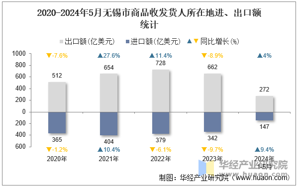 2020-2024年5月无锡市商品收发货人所在地进、出口额统计