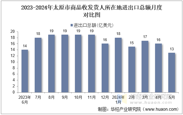 2023-2024年太原市商品收发货人所在地进出口总额月度对比图