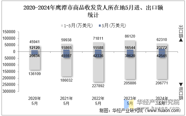 2020-2024年鹰潭市商品收发货人所在地5月进、出口额统计