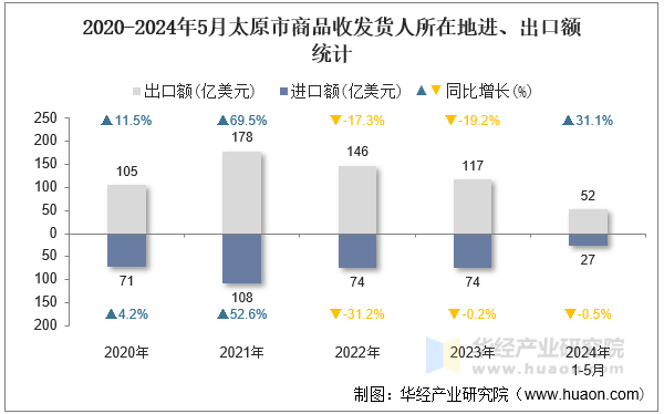 2020-2024年5月太原市商品收发货人所在地进、出口额统计