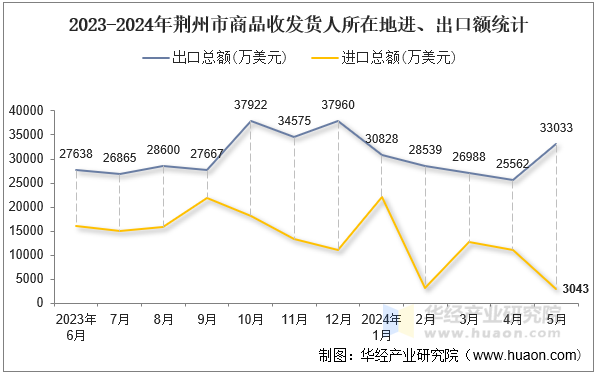 2023-2024年荆州市商品收发货人所在地进、出口额统计