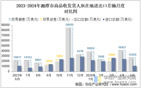 2023-2024年湘潭市商品收发货人所在地进出口差额月度对比图