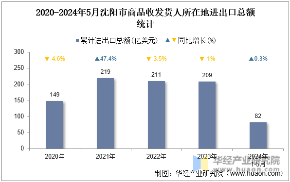 2020-2024年5月沈阳市商品收发货人所在地进出口总额统计