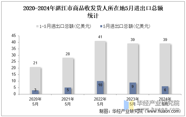 2020-2024年湛江市商品收发货人所在地5月进出口总额统计