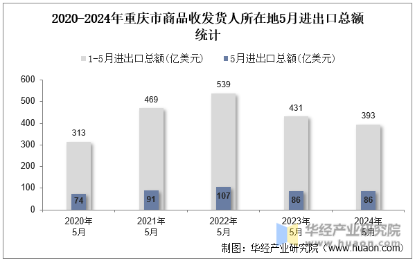 2020-2024年重庆市商品收发货人所在地5月进出口总额统计