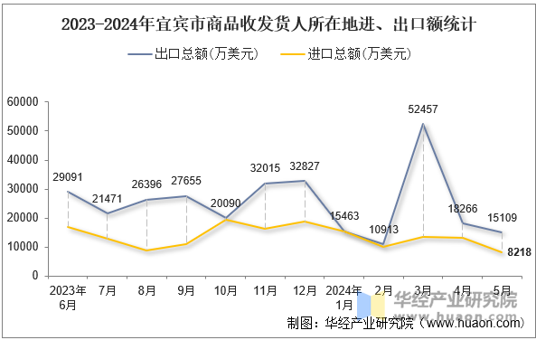 2023-2024年宜宾市商品收发货人所在地进、出口额统计