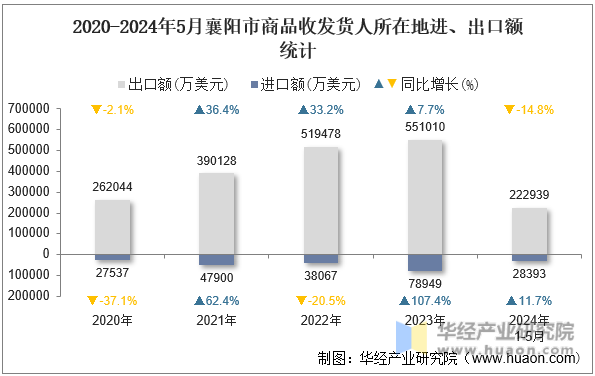 2020-2024年5月襄阳市商品收发货人所在地进、出口额统计
