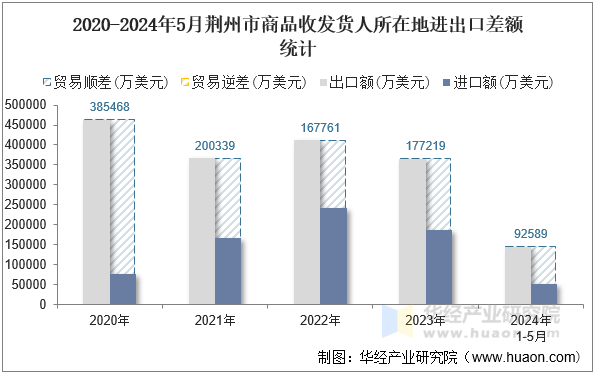 2020-2024年5月荆州市商品收发货人所在地进出口差额统计