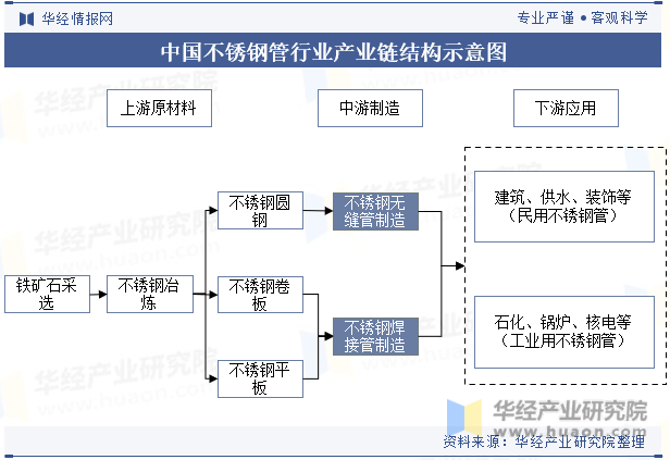 中国不锈钢管行业产业链结构示意图