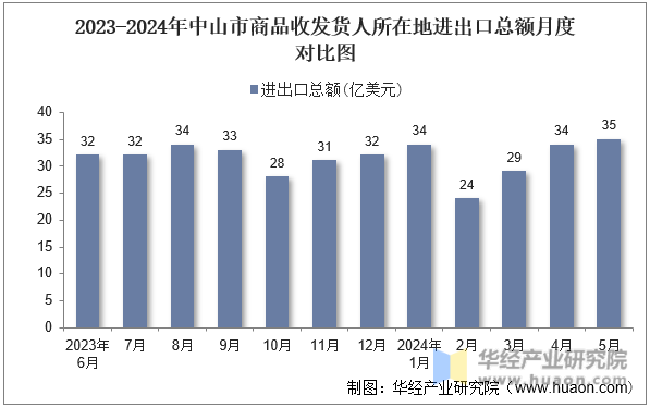 2023-2024年中山市商品收发货人所在地进出口总额月度对比图