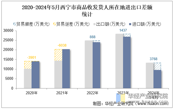2020-2024年5月西宁市商品收发货人所在地进出口差额统计