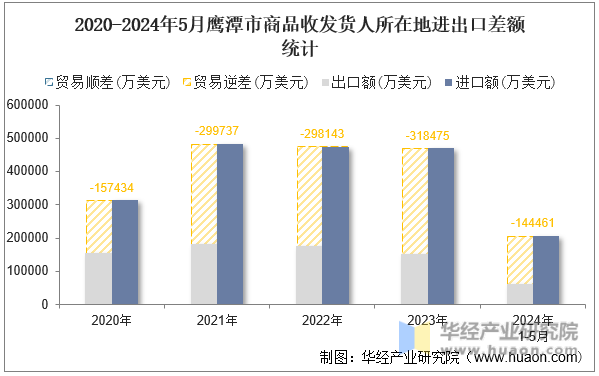 2020-2024年5月鹰潭市商品收发货人所在地进出口差额统计