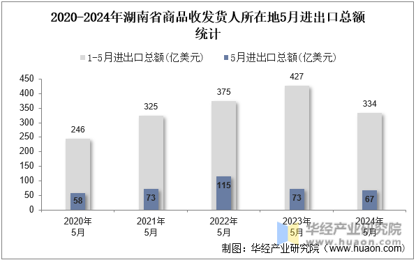 2020-2024年湖南省商品收发货人所在地5月进出口总额统计