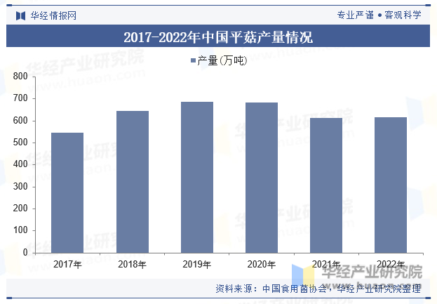 2017-2022年中国平菇产量情况